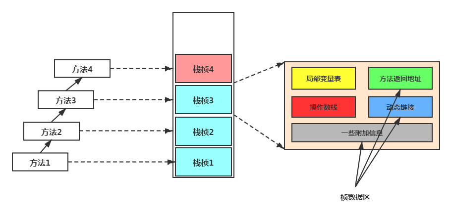 栈帧的内部结构