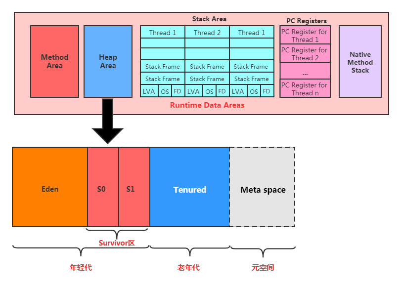堆空间内部结构