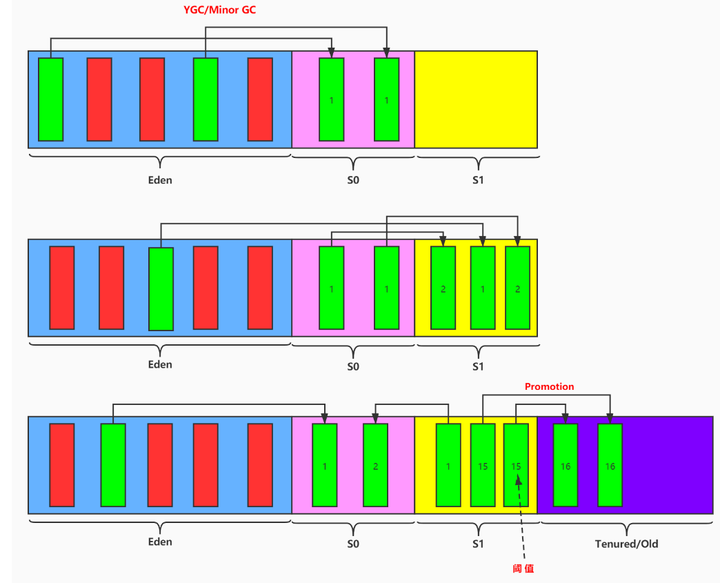 新生代对象内存分配与回收过程