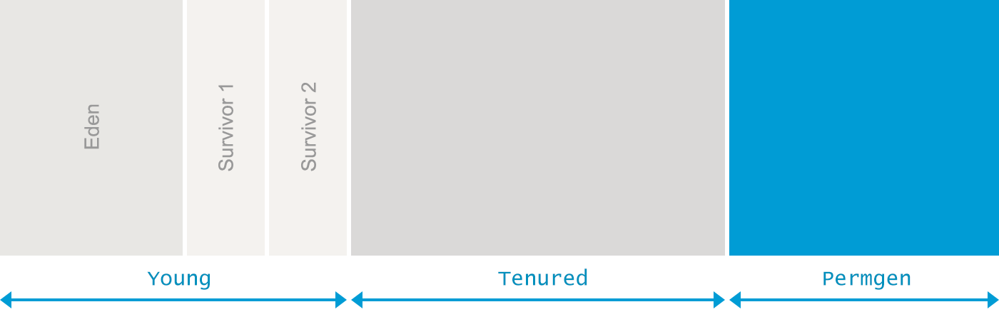 堆空间内部结构划分
