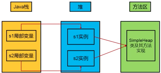 局部变量表、堆、方法区