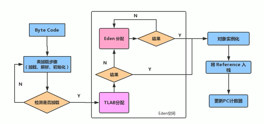 对象分配过程：TLAB