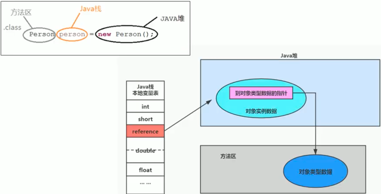 栈、堆、方法区的交互关系